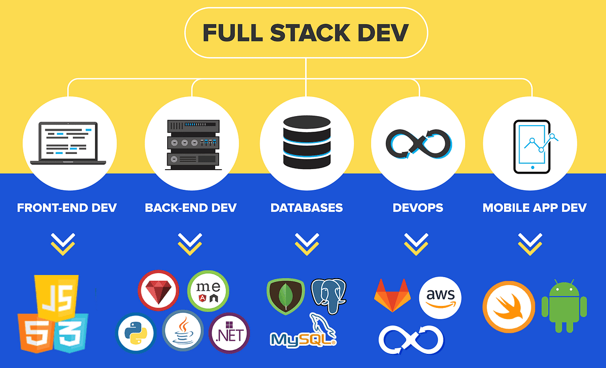 Fullstack Development: From Database to UI
